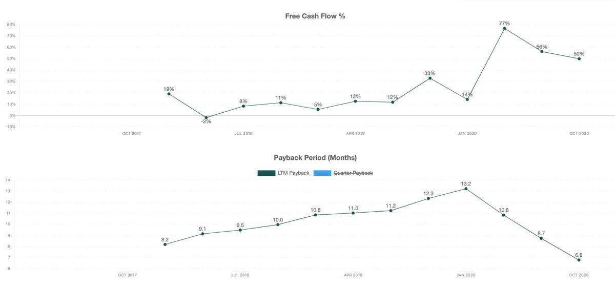 2/ Zoom is a cash machine  with 50%+ Free Cash Flow margins and $1.5b FCF run rate.  This matters because after recent $1.75b public offering, Zoom will have $4b of cash to acquire other players (Frontapp, Superhuman, Calendly?)
