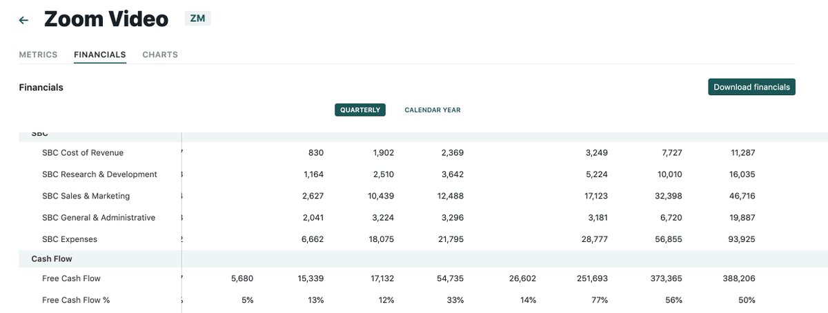 2/ Zoom is a cash machine  with 50%+ Free Cash Flow margins and $1.5b FCF run rate.  This matters because after recent $1.75b public offering, Zoom will have $4b of cash to acquire other players (Frontapp, Superhuman, Calendly?)