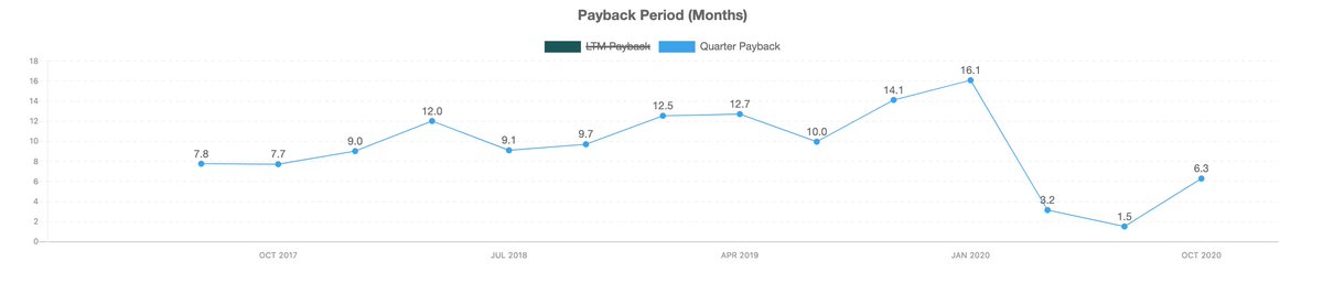 3/ Zoom became a verb in 2020 as the whole world was on lockdown-- payback period dropped to <6 months as customers came signed up online & swiped credit card to use Zoom to do work. CFO mentioned sales rep productivity coming down to normalized pre-pandemic levels in Q3