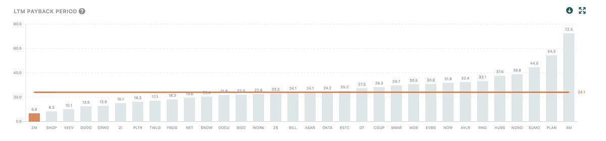 3/ Zoom became a verb in 2020 as the whole world was on lockdown-- payback period dropped to <6 months as customers came signed up online & swiped credit card to use Zoom to do work. CFO mentioned sales rep productivity coming down to normalized pre-pandemic levels in Q3