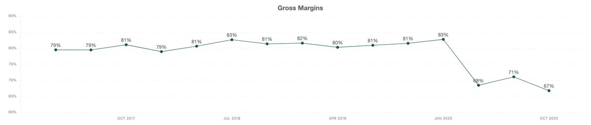 5/ Gross Margins for  $ZM went down b/c K12 and school started up in the fall and are free/discounts-- Zoom still has to pay infrastructure to service these users. Free users could be paying customers down the road. Zoom had  and lifted 40 min restriction over holidays