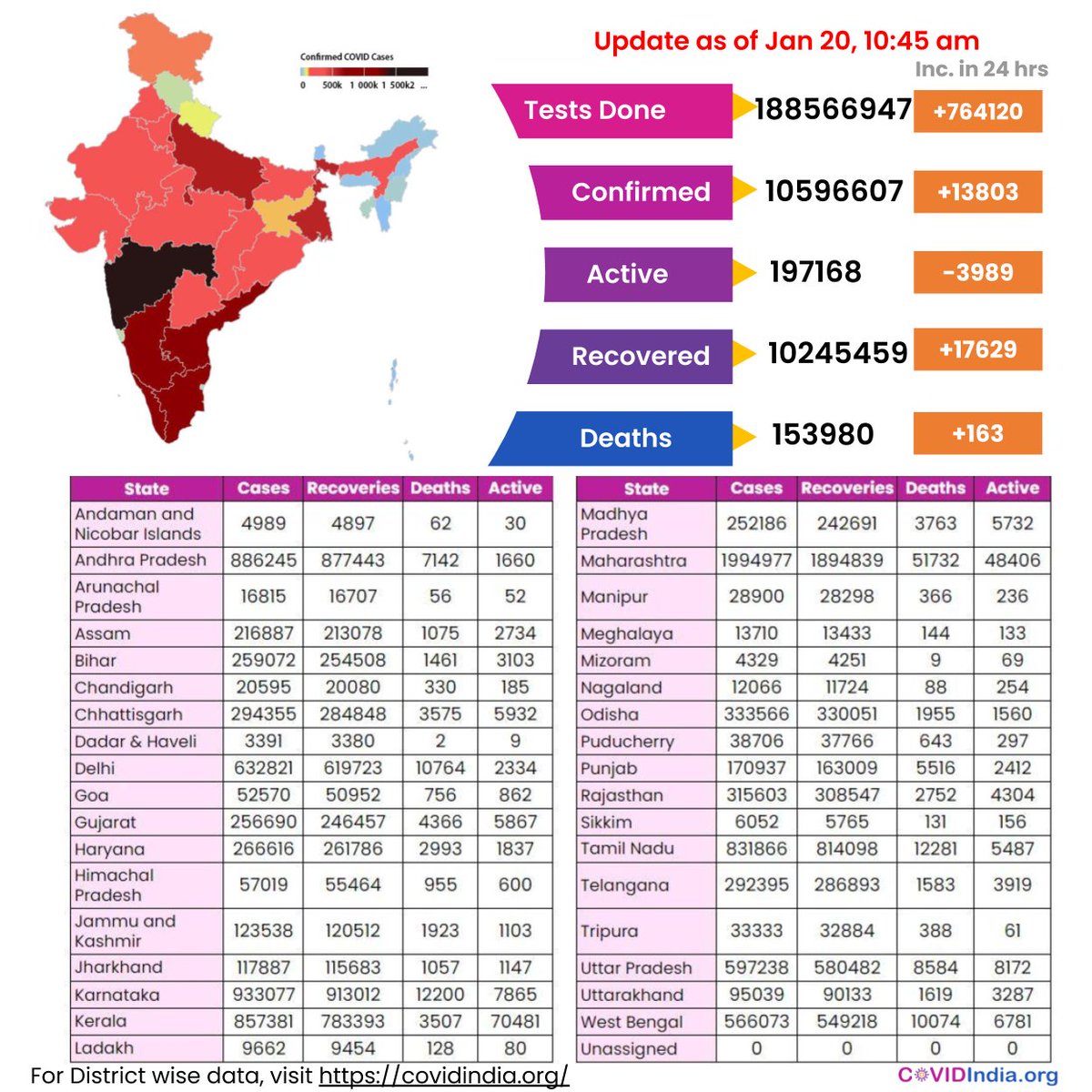 Check out the latest update on #coronavirusinindia

📌Increase of COVID-19 cases in the last 24 hrs: 13803

For districtwise cases, visit covidindia.org 

#covid19 #covidindiaorg #covidupdates #IndiaFightsCorona #latestupdates #stayupdated
