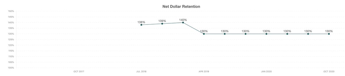 4/ Net Dollar Retention for customers with >10 ees continued to be >130% as customers continued to add more seats, buy more products (e.g Zoom Phone), and more integrated into their workflows. Will be interesting to see when churn  -- CFO said churn was better than expected
