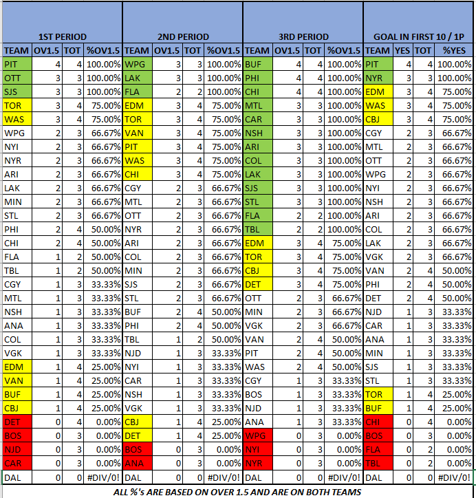 PsuOtto's tweet photo. Updated NHL Period Data (After 1/19 games) @MitchMossRadio @paulyhoward https://t.co/e6Ko6RuGc1