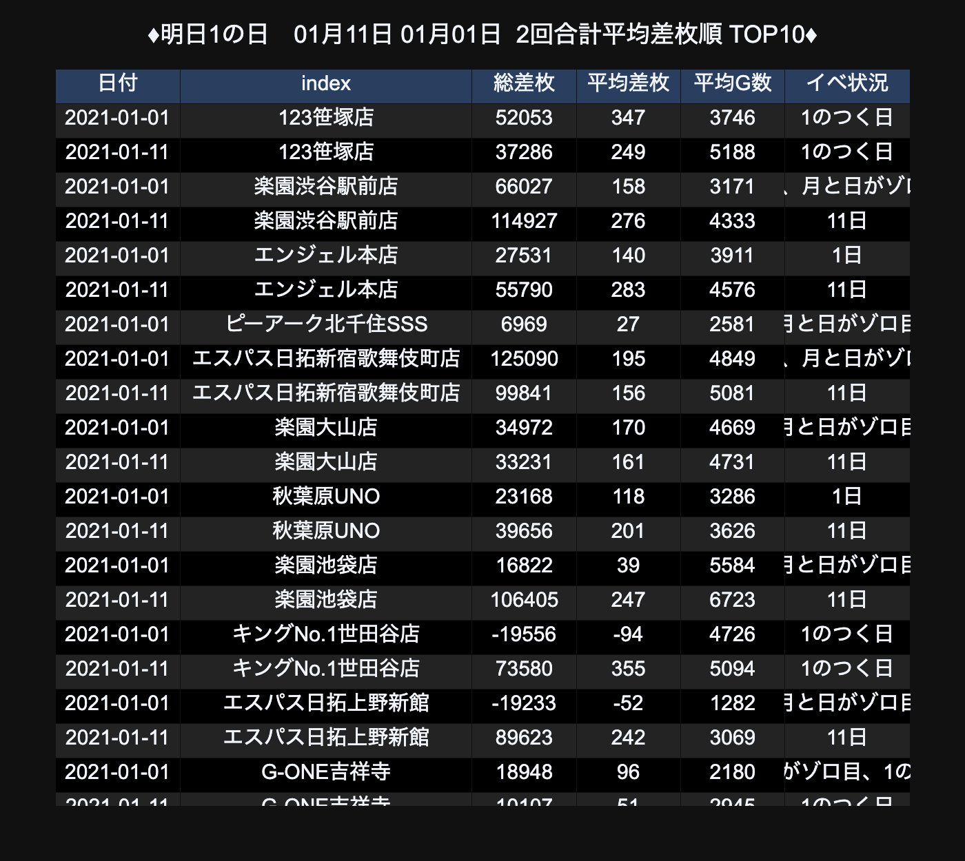 赤坂 都内用 パチスロ プログラミング 明日 1 21 都内オススメ店舗 画像は01月11日 01月01日 の 合計差枚順 差枚順top7 123笹塚店 楽園渋谷駅前店 エンジェル本店 ピーアーク北千住sss エスパス日拓新宿歌舞伎町店 楽園大山店 秋葉原uno