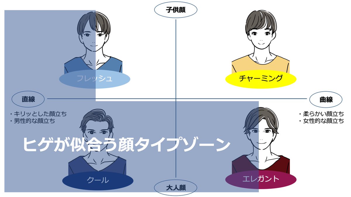 ひろゆき 服で人生を変える人 Twitterren メンズ顔タイプ診断しまくって見えてきた ヒゲが似合う顔タイプ 基本は大人顔が似合うと言われてますが 顔濃い目フレッシュ 直線寄りのエレガント 長瀬智也さん等 クール全般 が似合いやすい 大人顔でも曲線