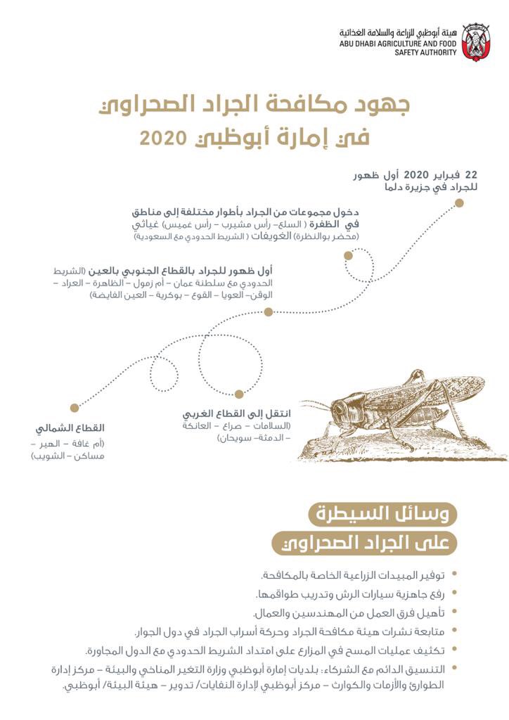 NET_AD's tweet photo. "الزراعة والسلامة الغذائية" تحكم السيطرة على الجراد الصحراوي
@adafsa_gov
#adasfa https://t.co/C6u9q1PWS4
