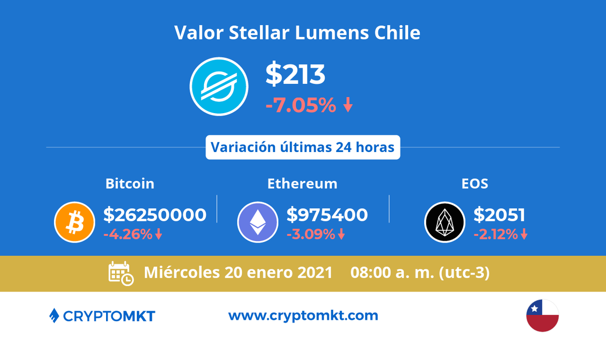 CryptoMKT's tweet photo. 🇨🇱 Hoy miércoles 20 de enero #StellarLumens #xlm es la #criptomoneda de mayor variación en #Chile dentro de las últimas 24 horas. ¿tú ya tienes las tuyas? https://t.co/Y4C2rgBLcn https://t.co/uroiCtsr4v