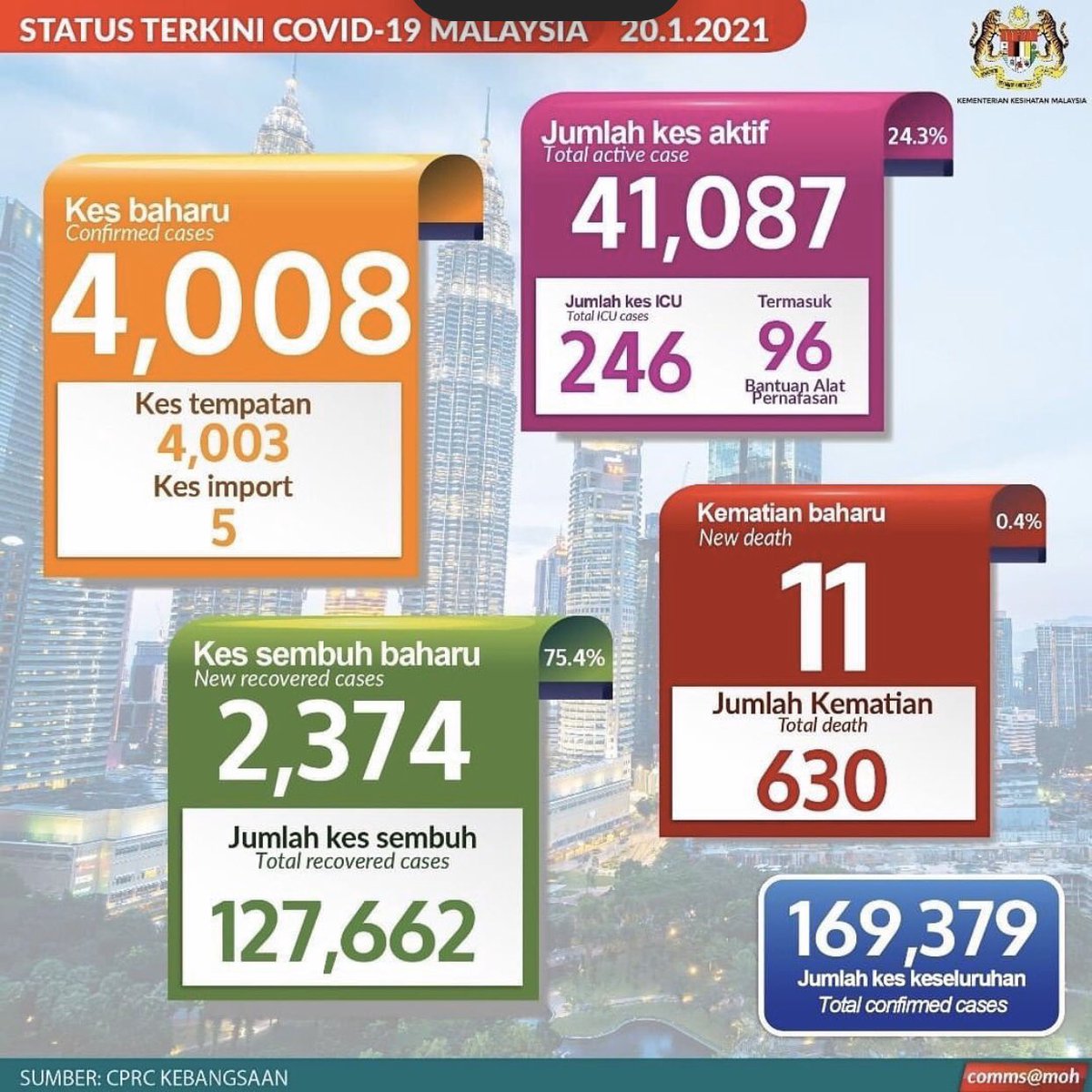 HamidAzlinda's tweet photo. Current COVID19 status in Malaysia. 
Hope for the best. https://t.co/oHbBepQlBU