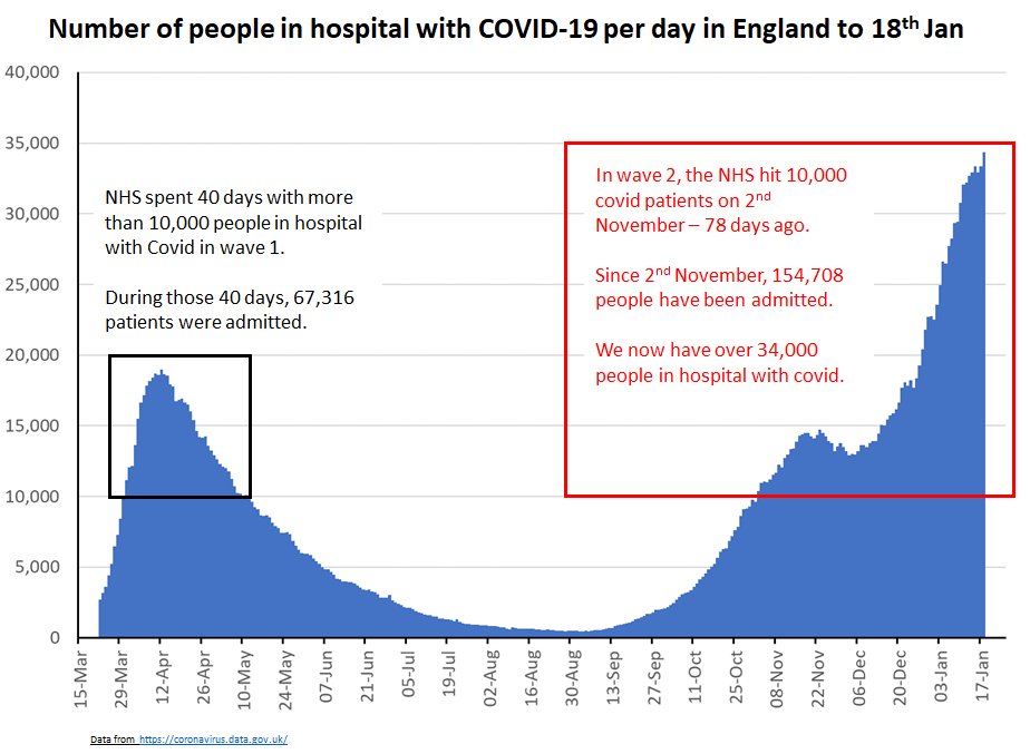In wave 1, hospitals had more than 10K patients for 40 days. So far it’s been 80 days at over 10,000 & we are only just reaching peak (at 34K!). At *best* it will take 50 more days to return to 10K (still v high!). So wave 2 at least 3x long as wave 1 - and more intense. 4/12