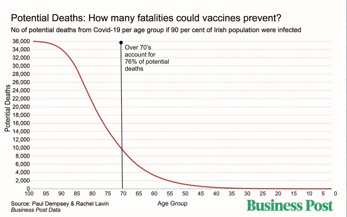 Post this lockdown we are going to again be faced with a lobbyist demand for careless rushed opening based this time on the idea that IFR will have fallen because those most at risk have been vaccinated. This sounds sensible but is another recipe for disaster /1