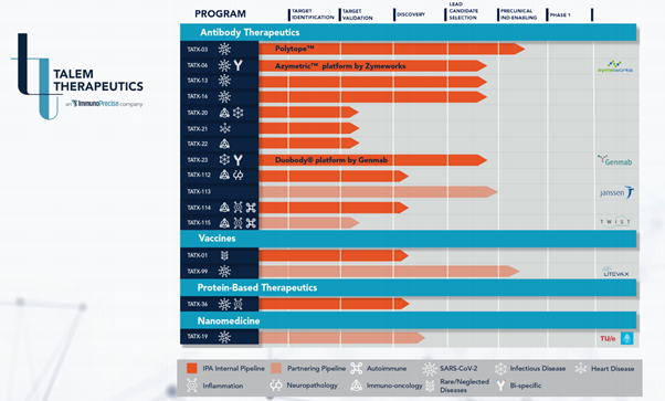 13/ I want to show the huge evolution on Talem's pipeline (see both slides below), in only a few months TALEM pipeline moved from 9 programs with only one partner to more than 16 today with several partners and some are about to present pre-clinical trials data, ready to phase 1