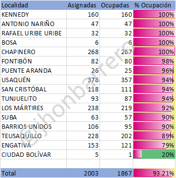 % Ocupación UCIs en BOGOTÁ por localidad.
#UCILocalidad
Ene 19
Entre 79% - 100%:
Kennedy
A Nariño
Rafael u
Bosa
Chapinero
Fontibón
P Aranda
Usaquén
San Cristóbal
Tunjuelito
Mártires
Suba
B Unidos
Teusaquillo
Engativá
C Bolívar 20% (4 de 5 libres)
Fuente: Salud Data https://t.co/LHmCuKaj37