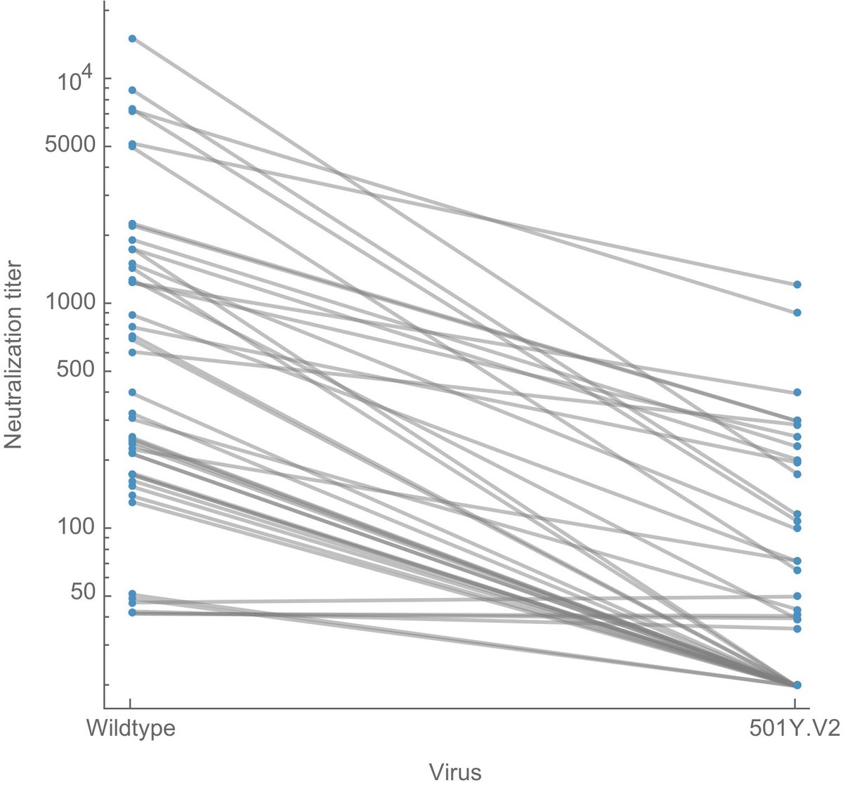 Here, I've replotted data from the preprint to make effect size a bit more clear. Each line is sera from one individual tested against wildtype virus on the left and 501Y.V2 variant virus on the right. Note the log y axis (as is common with this type of data). 2/10