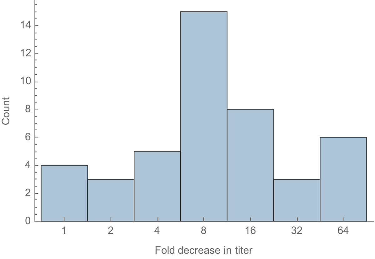 Here, I'm plotting distribution of fold-reduction across the 44 individuals tested. You can see there is a median 8-fold reduction in titer when comparing wildtype to 501Y.V2 virus, though some individuals show no reduction and other individuals show a 64-fold reduction. 4/10
