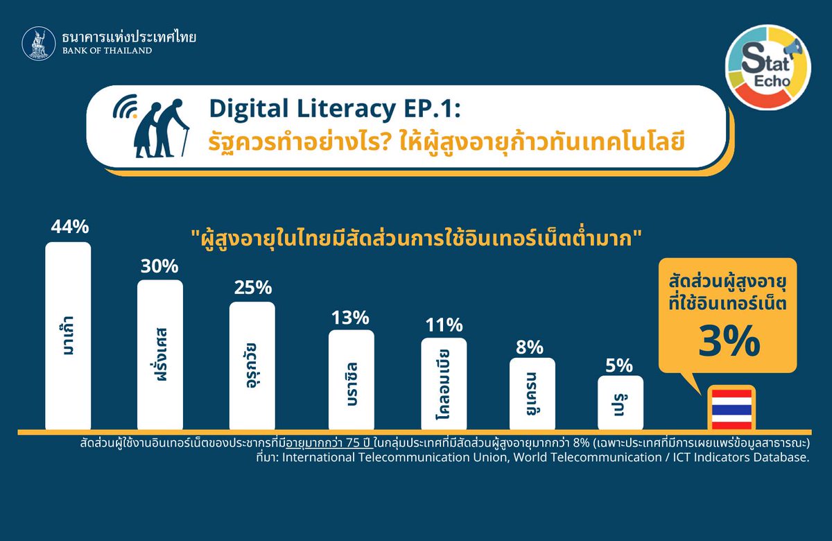 bankofthailand's tweet photo. Digital Literacy EP.1

เมื่อผู้สูงอายุในไทยมีสัดส่วนการใช้อินเตอร์เน็ตเพียง 3% จะทำอย่างไรให้ผู้สูงอายุก้าวทันเทคโนโลยี 🌐

อ่านรายละเอียดได้ที่ Stat Echo แหล่งรวบรวมข้อมูลสถิติที่น่าสนใจ 👉 https://t.co/T8X1DHsoxE

#แบงก์ชาติ #StatEcho #DigitalLiteracy https://t.co/H2Fv2MAThC