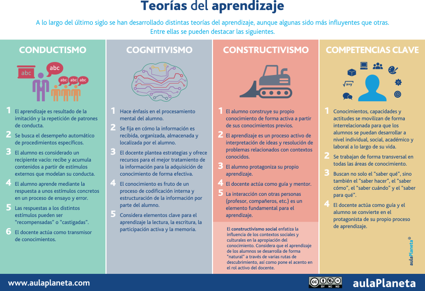 Aulaplaneta's tweet photo. Hoy te traemos las teorías del #aprendizaje más influyentes a lo largo de la historia ¿Cuál añadirías tú? ¡Cuéntanos!

#enseñanza #teoría #recursosdocentes #formacióndigital https://t.co/ncT0sgtY6E