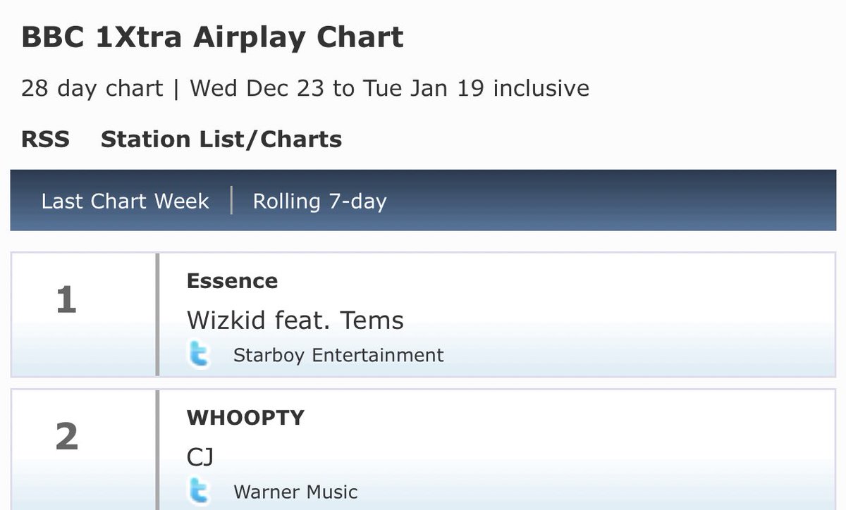 RealTGBillions's tweet photo. |🇬🇧 BBC 1XTRA AIRPLAY CHART:

1. Wizkid – Essence (feat. @temsbaby) [=]

– 13th day at #1.

https://t.co/yKX2McIQw8 https://t.co/mSP0B9WJY7