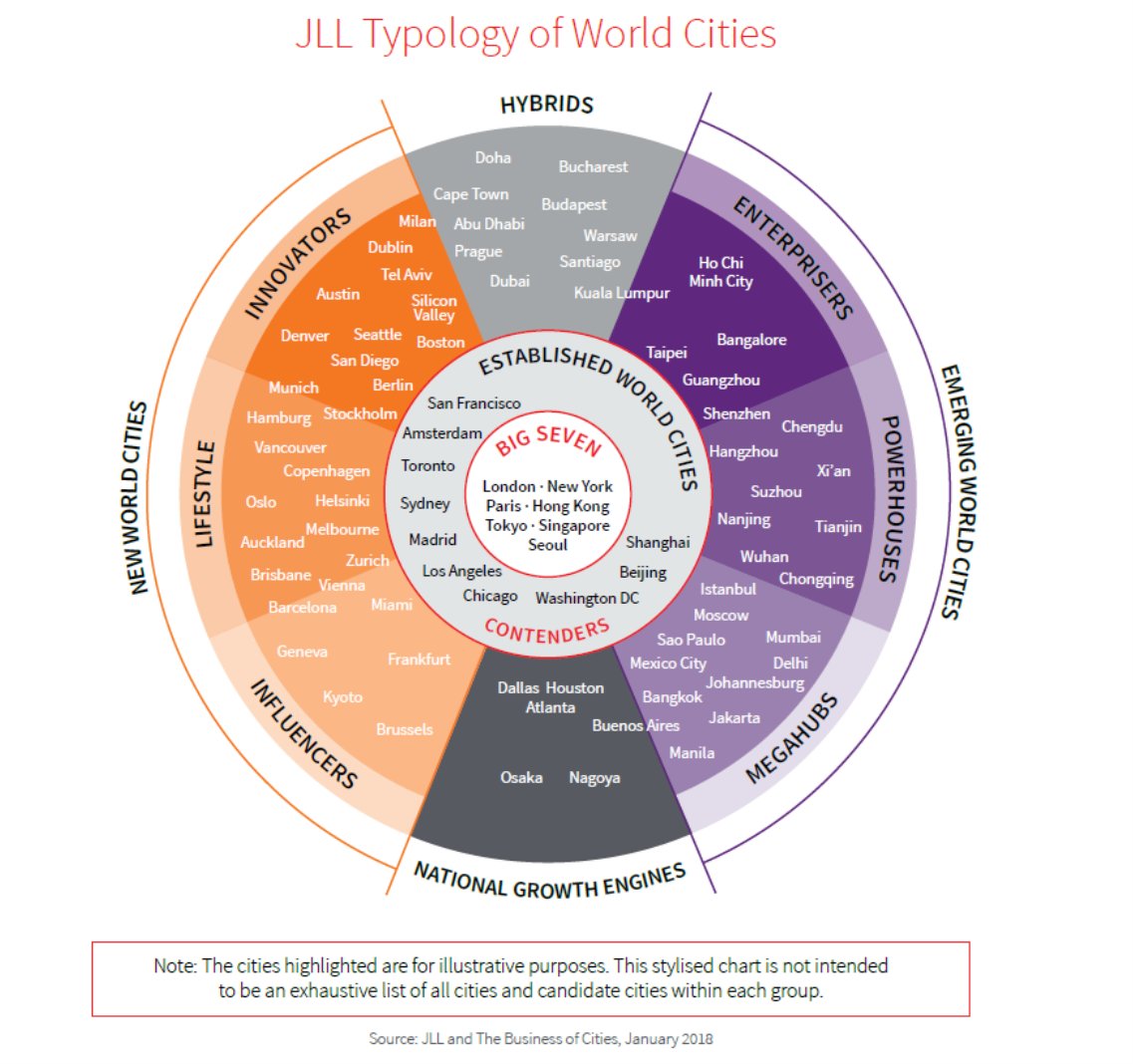  #Urbanization &  #EconomicGrowth  https://intelligence.weforum.org/topics/a1Gb0000000LiPhEAK?tab=publications"600 cities generate close to 60% of the world’s economic output - numbers that are expected to remain roughly constant over the coming decade,...