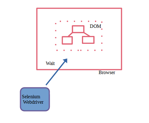 DiariesEngineer's tweet photo. Waits are an important aspect of Selenium Webdriver otherwise you just cannot sync the asynchronous DOM and browser nature where webdriver is trying to dictate what to do. Here is a blog

https://t.co/34tSJWdas4

#seleniumtesting #seleniumautomation #seleniumwebdriver https://t.co/SVVclFGCjH