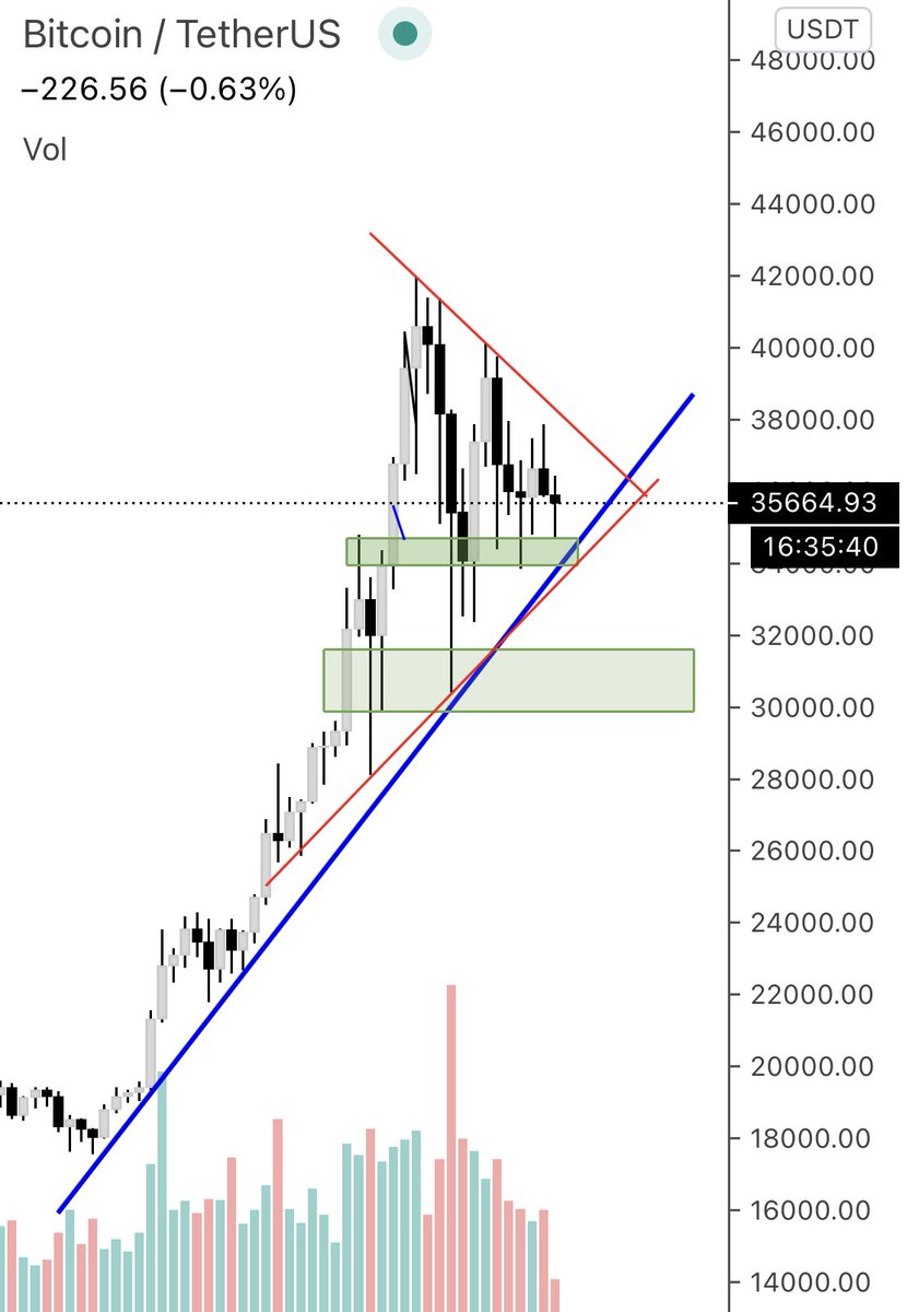 #BTC Elimde hiç btc yok. Kırılım yönü aşağı olursa altlarda güzel giriş bakacağım.