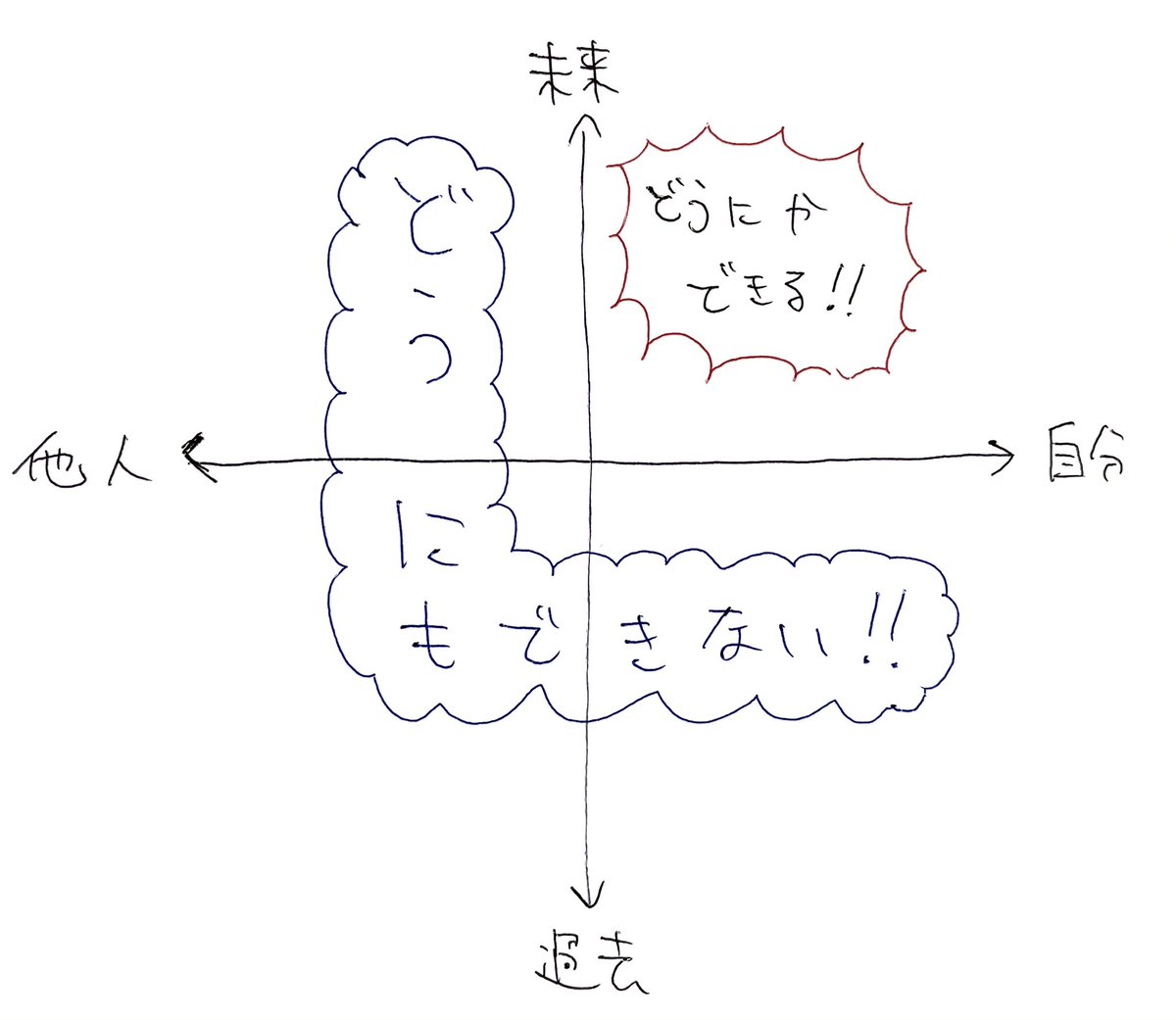 未来の自分はどうにかできる それ以外の自分の過去 他人の過去 他人の未来はどうにもできない の図化がとても心に響く Togetter 未来の自分はどうにかできる それ以外の自分の過去 他人の過去 他人の未来はどうにもできない の図化がとても心に響く Togetter
