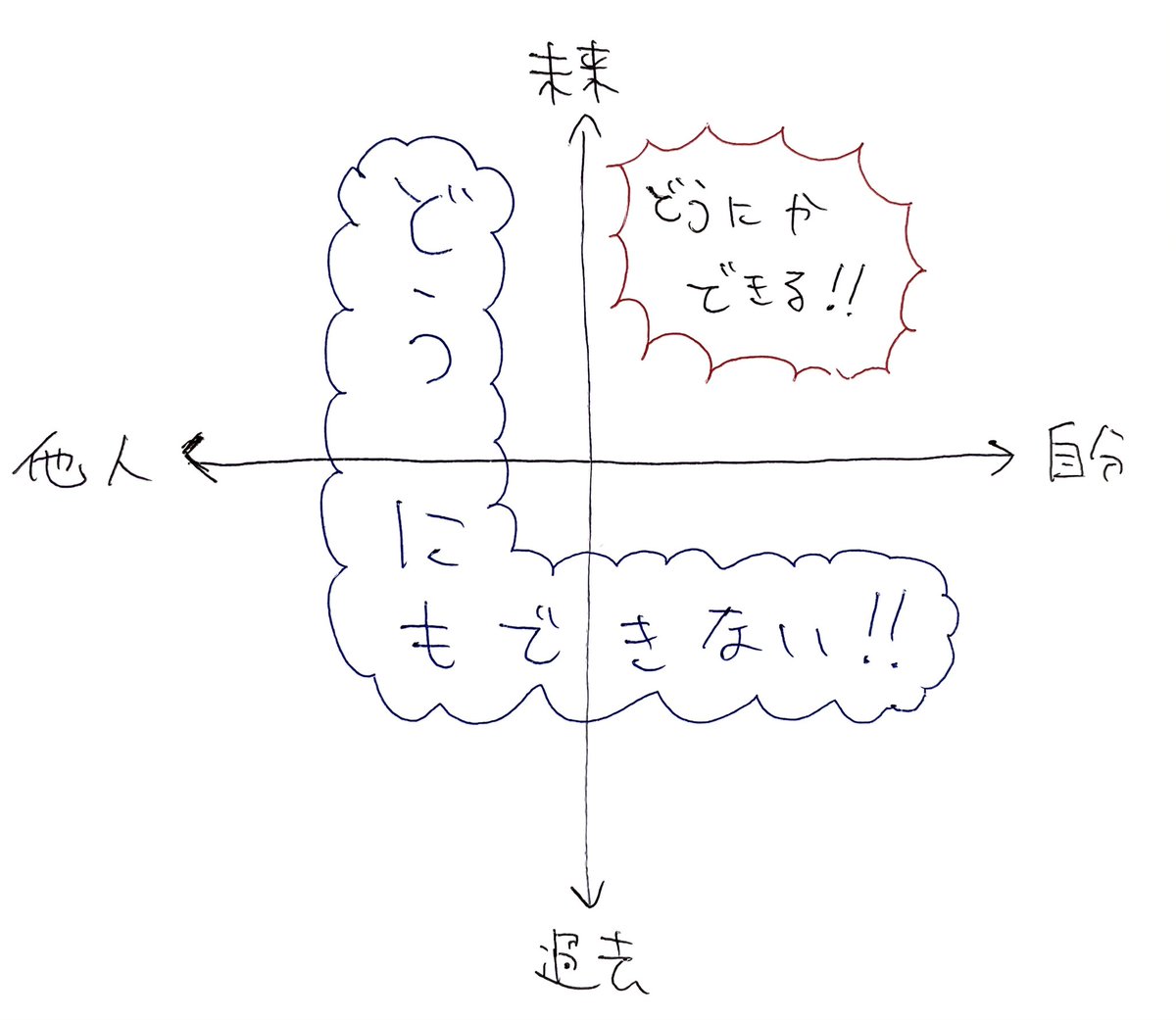 未来の自分はどうにかできる それ以外の自分の過去 他人の過去 他人の未来はどうにもできない の図化がとても心に響く Togetter