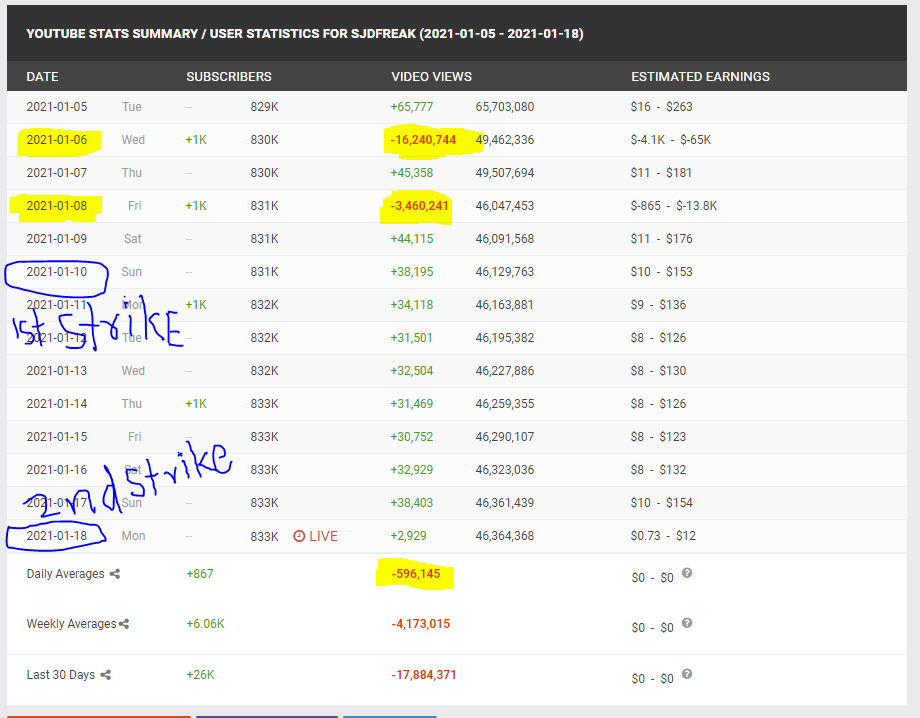 sjDfreak's tweet photo. @TeamYouTube Sir, please reply. I am getting Community Guidelines Strike on My videos which are deleted before getting strike!!! Video delete date:- 06/01/21
1st strike:- 10/01/21
2nd Strike:-  18/01/21 https://t.co/Pa7oPaBtcw