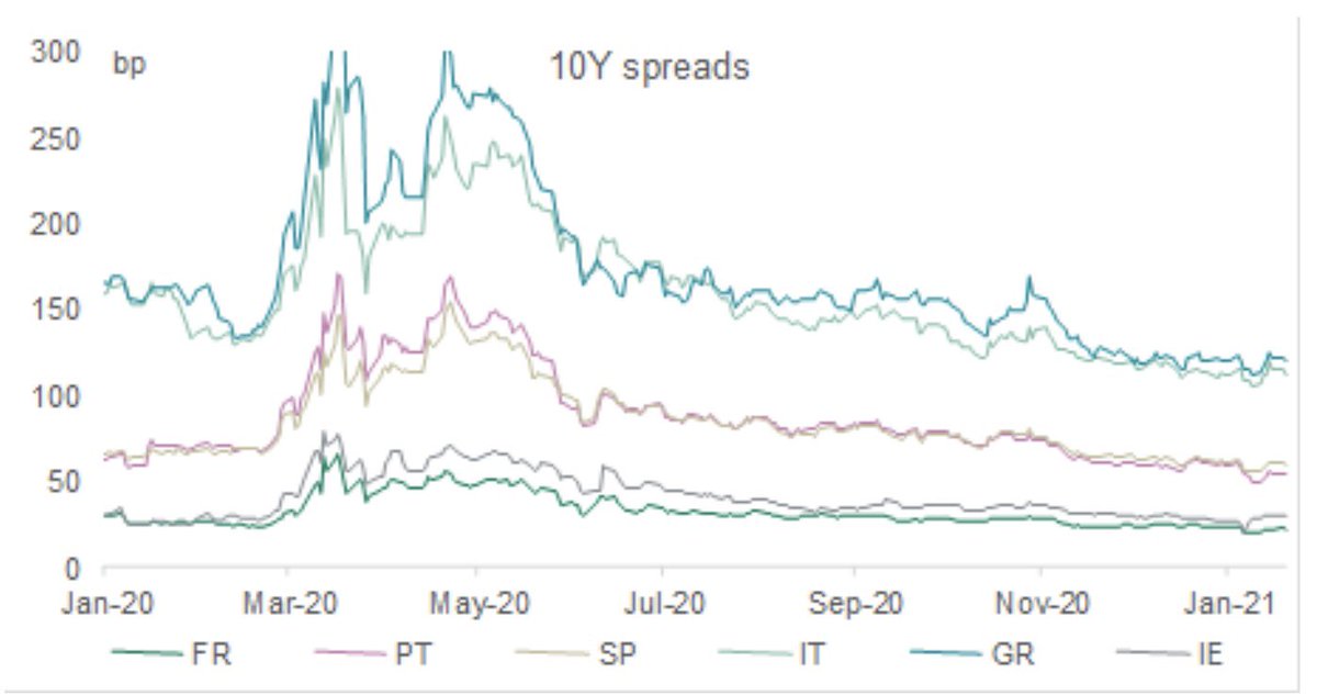 Second “the ECB has specific ideas on what spreads are appropriate”. Well, I guess that for the ECB, the appropriate spread level is “lower” right?