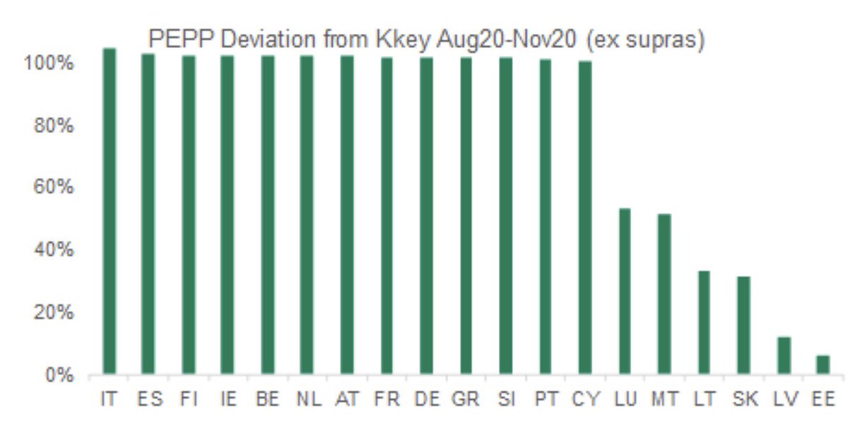 Third since August 2020, the ECB has been respecting strictly the Capital key (except for small countries and supranationals). So no “active” spread control