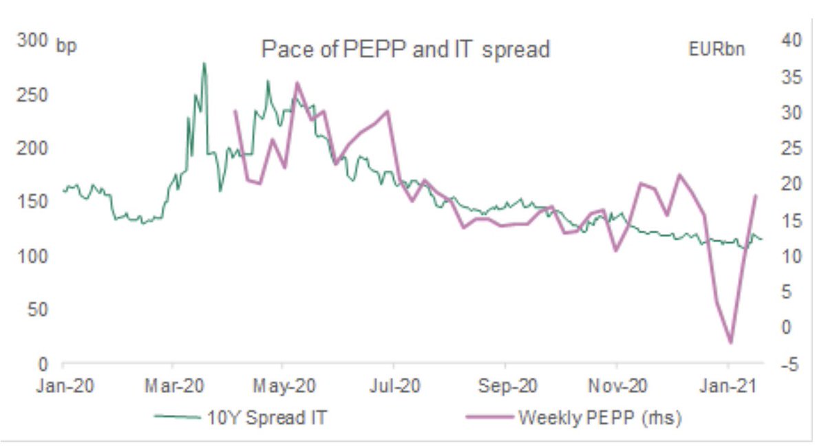 So the only way the ECB is controlling spreads would be via the pace of purchases (higher weekly purchases to tighten spreads)