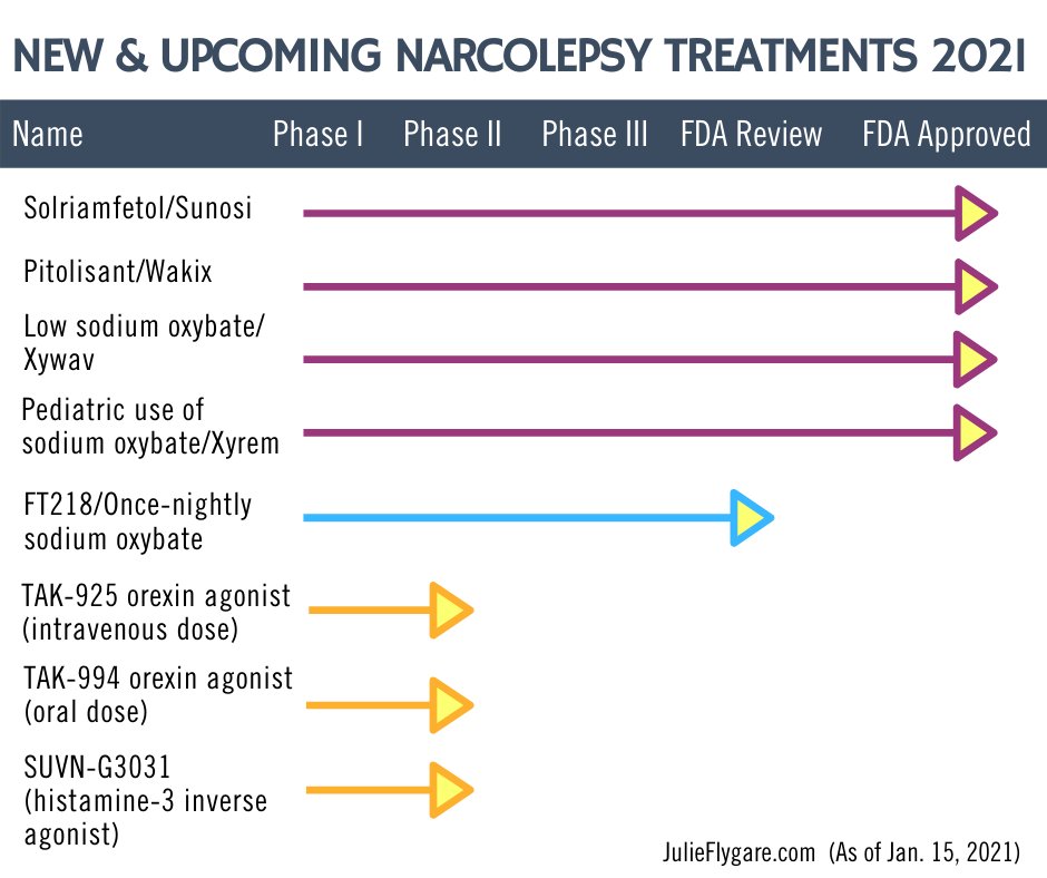 💊🔬New treatments for #narcolepsy?! Drug development in the narcolepsy space has gained incredible momentum the past few years. I shared progress updates in 2018 and 2019, and am excited to publish a new update w/ you today. Please share!

julieflygare.com/narcolepsy-tre…