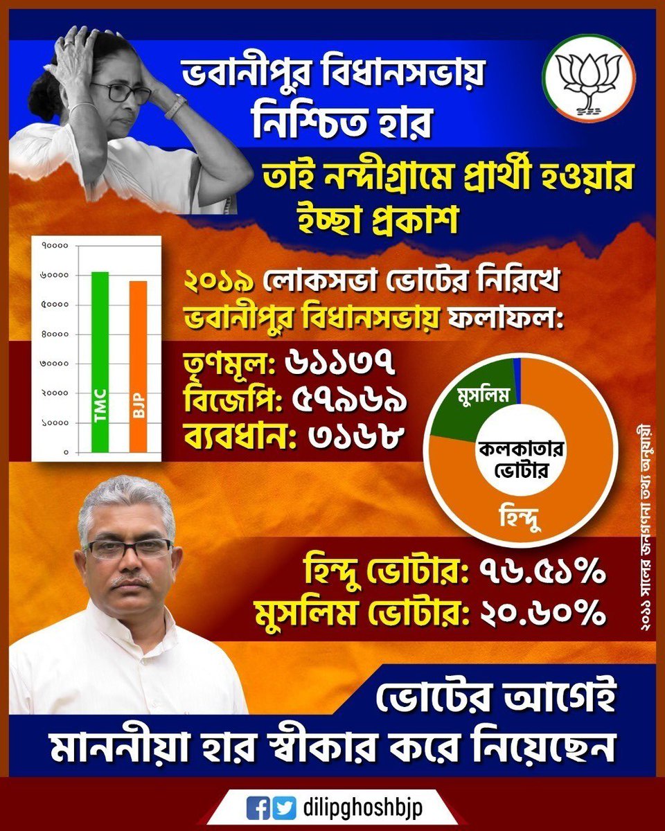 DilipGhoshBJP's tweet photo. https://t.co/yEzT0qAMf5