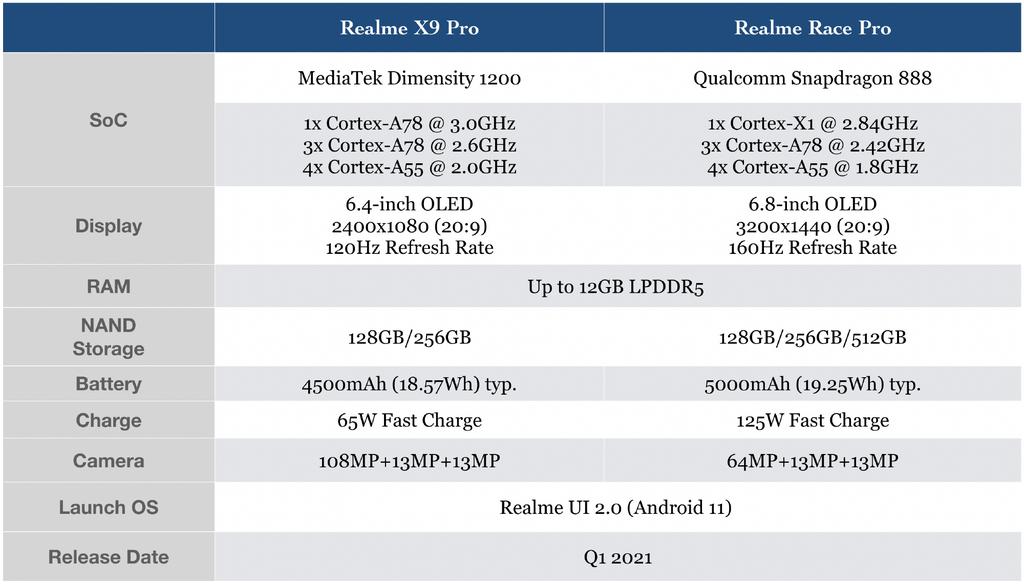 Realme gt5 сравнение. Realme 10 Pro характеристики. Realme Race Pro. Lpddr5 частота. Смартфоны с процессором MEDIATEK Dimensity 1200.