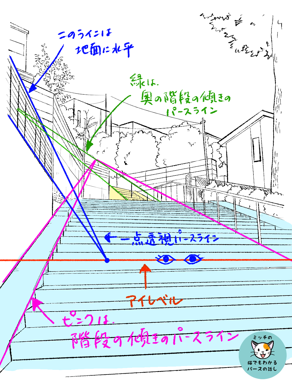 かんざき かりん 今頃ですが ミッチのパースの話し 16話 坂道 階段 傾きのパースの描き方 に 説明を追加しました ブログ アオリと俯瞰の坂道参考 屋根の描き方 背景の練習の仕方考察 興味ある方はぜひ T Co 64aefxf1kj