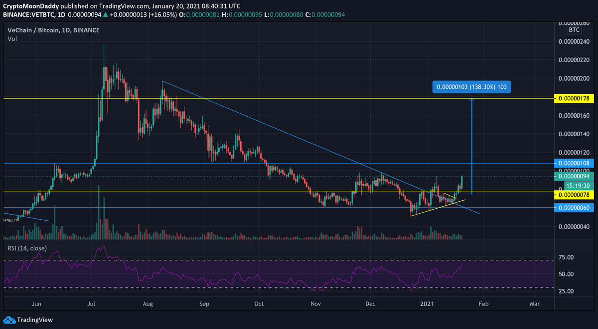 MrBitcoinCEO's tweet photo. $VET - Vechain update
#VECHAINARMY how are you feeling now?
Added more on the 78sats S/R flip.
This looks so, so good! https://t.co/aDNHFqQQBj