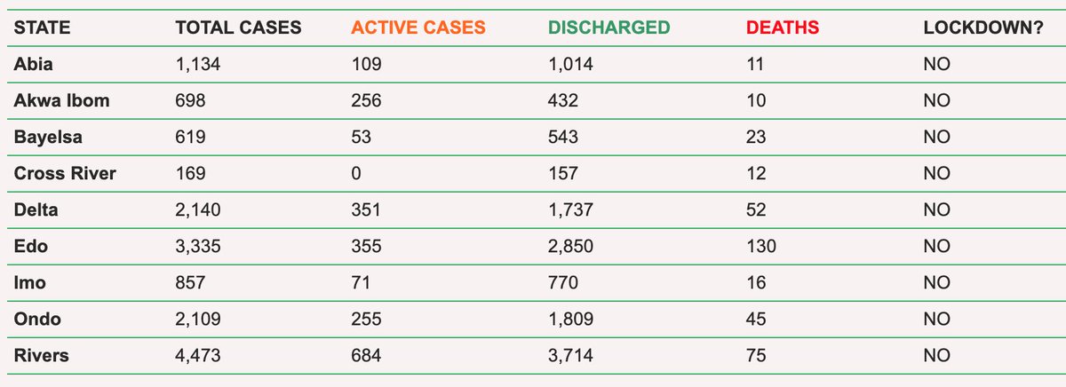 Niger Delta COVID-19 Update: 

As of today January 20, 2021, 12:30 PM, the figures below show the incidents of #COVID19 in the #NigerDelta;

Confirmed cases: 15,534
Active cases: 2,134
Discharged: 13,026
Deaths: 374

To stay updated, visit our webpage👇

pindfoundation.org/niger-delta-co…