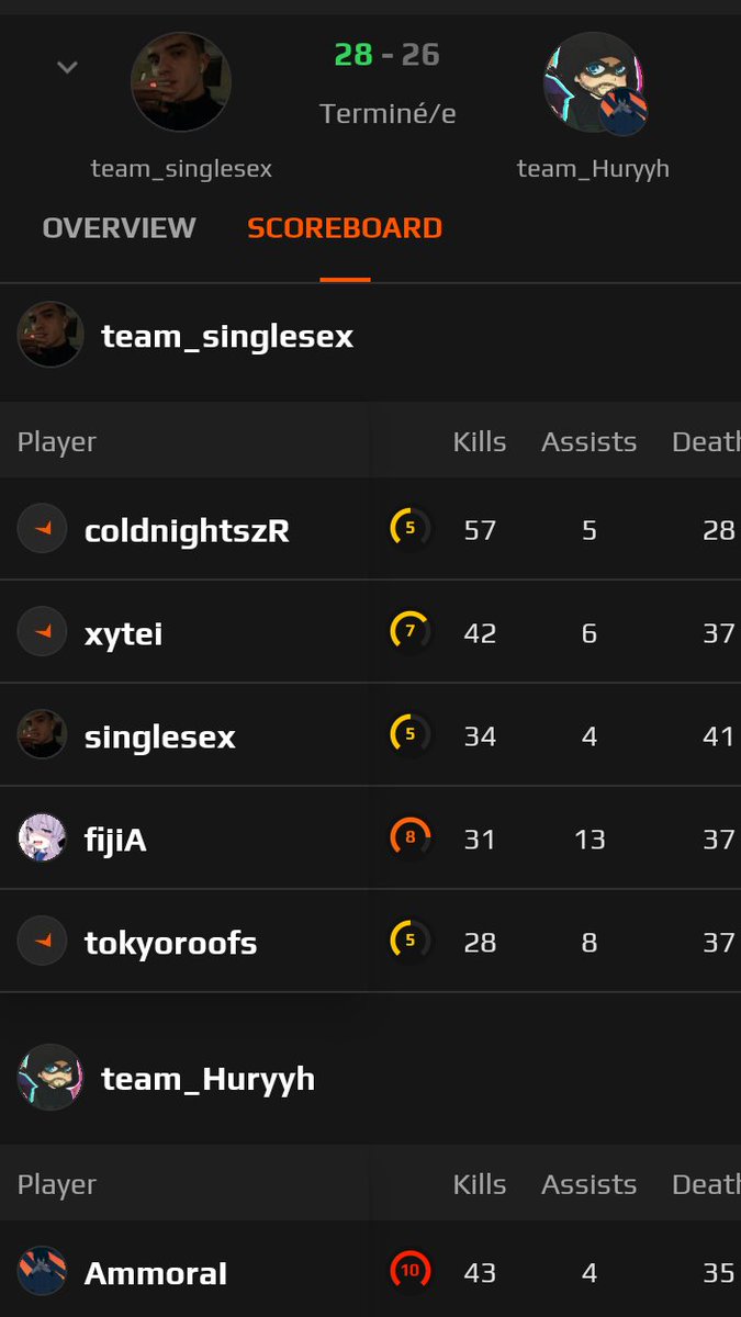 STRIX_BE's tweet image. Faire un 28-26 (2h de game) pour lose car ils sont un smurf qui fait 57kills👌🖕#faceit #faceitcsgo #csgo #lvl10