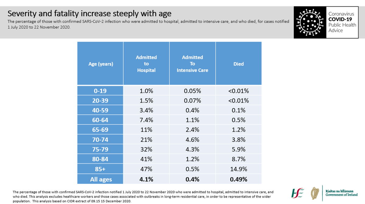 This outcomes by age for cases from when testing was not constrained, July to November allows us to approximate demand if a premature opening up meant large numbers in under 65 age groups became infected. 76k hospitalisation, 7700 ICU, 2,000 plus deaths (next tweet for calc) /4