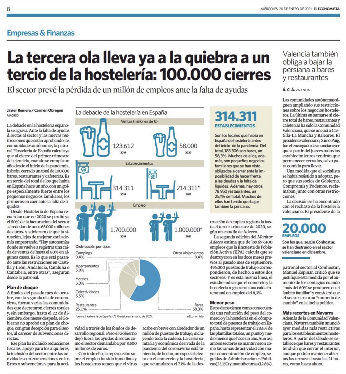 La tercera ola lleva ya a la quiebra a un tercio de la #hostelería: 100.000 #cierres. El sector prevé la pérdida de un millón de empleos ante la falta de #ayudas 🆘 vía <a href="/elEconomistaes/">elEconomista.es</a> 

#QueVieneElLobo #WinterIsComing