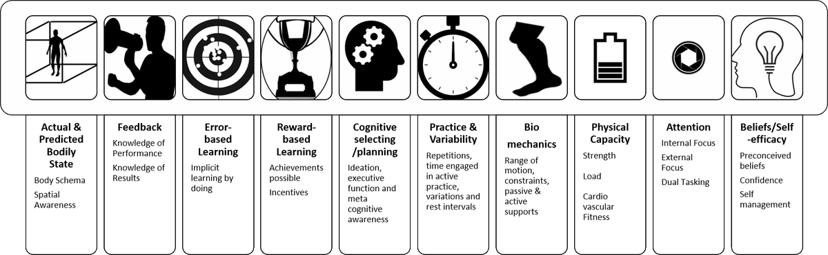 physiopedia's tweet photo. ๐Check out this article from @neurophysioPT in #OpenPhysio:
*Ten guiding principles for movement training in neurorehabilitation*
There's a nice summary graphic too that you can use straight away for your patients
via #TopTipsTuesday (get yours here https://t.co/KkmiGADd1G) https://t.co/dhcV9mSGTR