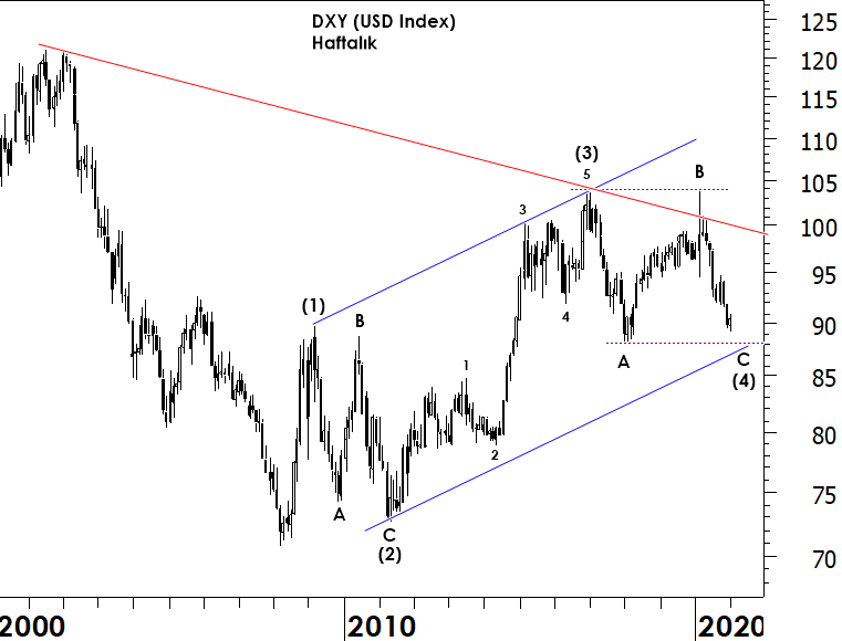 DXY 89.16 seviyesine kadar geriledi. (1)-(3) / (2)-(4) kanalı olduğunu varsaydığımız yükselen kanalın alt bandı aşağı yukarı 88 seviyesinden geçiyor. Dolayısıyla bu sayım doğruysa, 4 senedir devam eden DXY yatay düzeltmesinin sonuna gelmiş olmalıyız.