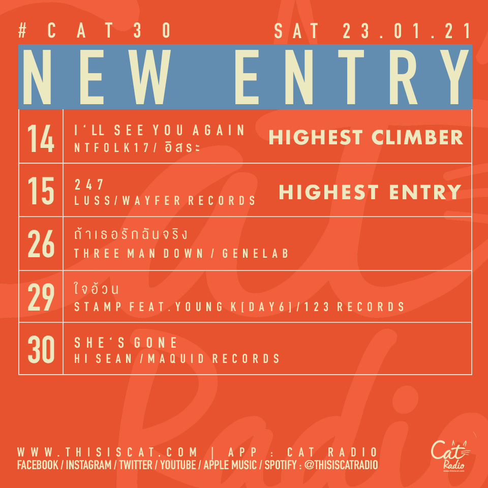 ThisisCatRadio's tweet photo. #cat30chart #cat30 #Catradio
N E W E N T R Y https://t.co/8AVPGBPXq5