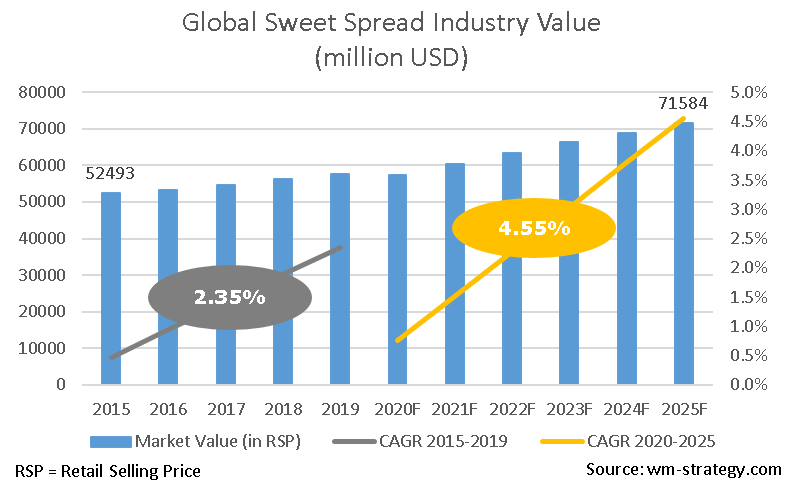 wmstrategy's tweet image. Despite growing interest in health and wellness, the sweet spread industry maintains stable growth. Learn more about the trends and challenges affecting the industry: bit.ly/2NlEvMx
#sweetspread #jam #nutbutter #marmalade #jelly #industrytrends #industryoutlook #mrx
