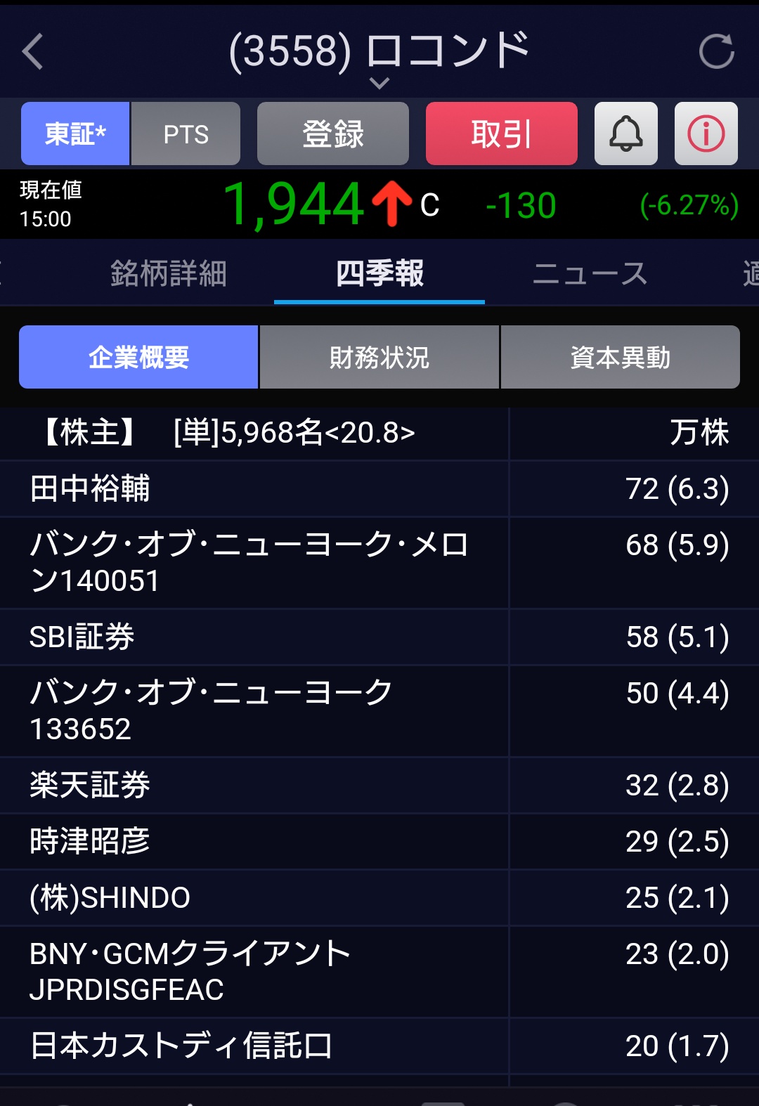 げらたん On Twitter ロコンドの大株主は社長以外終わってる 前は大株主のモルスタ様が率先して空売りしてくるし社長が感謝してるふりしてベタ誉めのベイリーなんとかは投資会社だからトレンドに合わせてポジ調するから要らない 伊藤忠商事 帝人sh ﾟdﾟsh ｶﾓｰﾝ