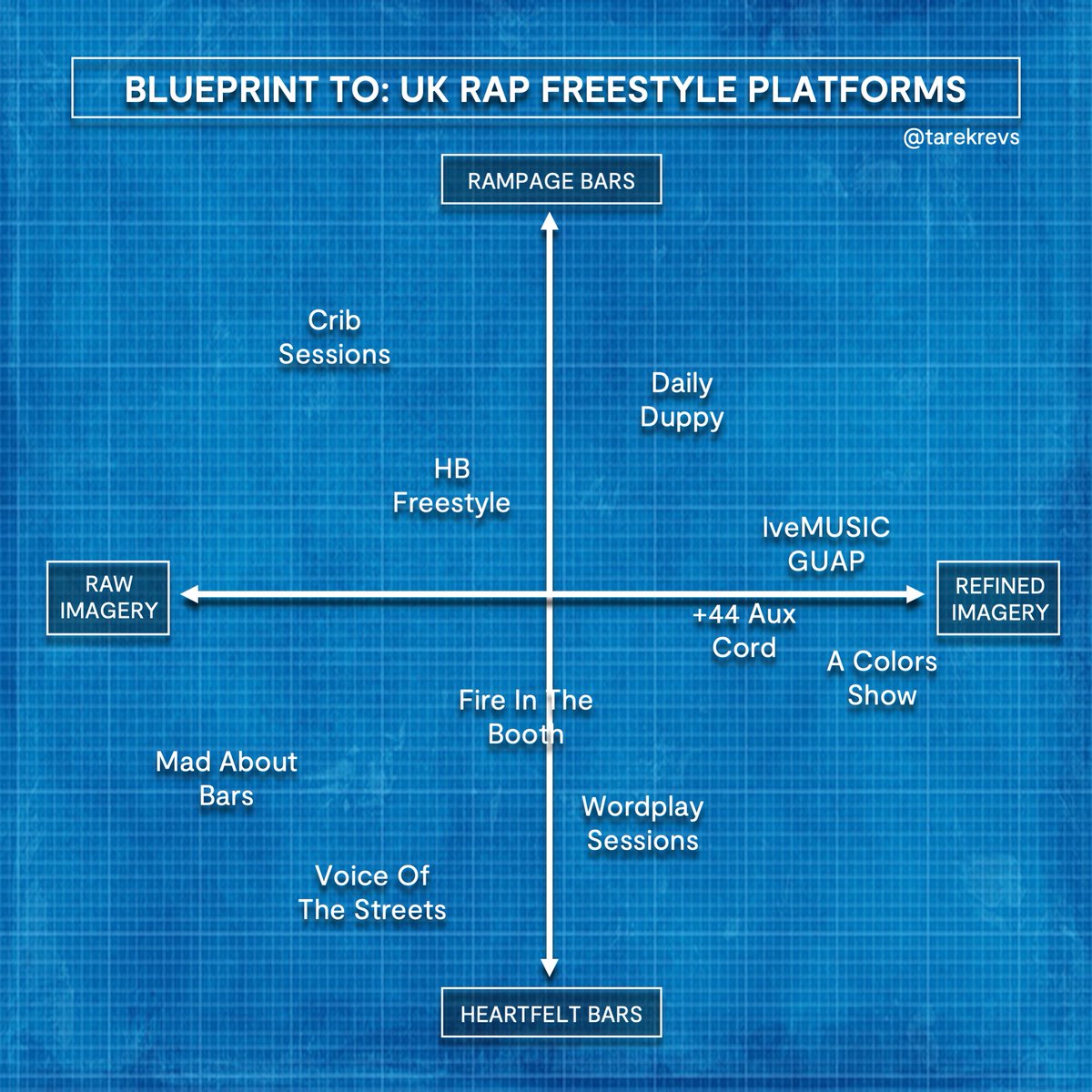  #BlueprintTo: UK Rap Freestyle PlatformsFreestyle platforms are the backbone of rap scenes around the world and the UK is no different, but when there are so many …What separates them?How can each go harder?What makes a freestyle platform legendary?