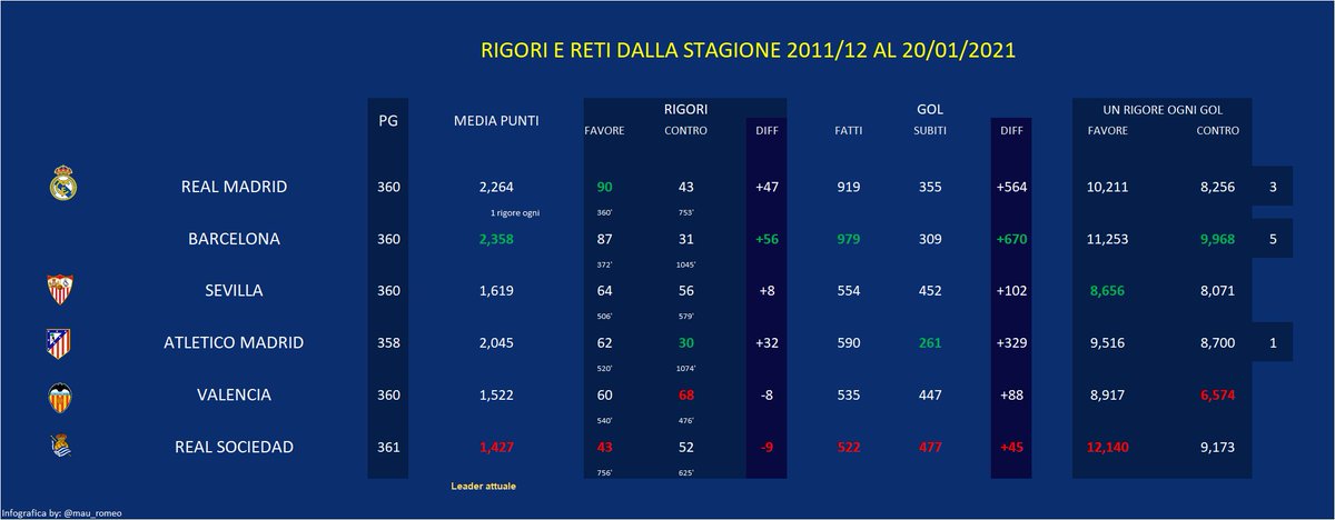 RomeoMJ's tweet photo. 🇪🇸 @LaLiga
Miglior attacco @FCBarcelona 979
Miglior difesa @atleti 261
Miglior media punti #Barcelona 2,358
Maggior rigori favore @realmadrid 90
Minor rigori contro #AtleticoM 30
🏆5 Barça, 3 Real Madrid, 1 Atletico M.
Att Leader: #AtleticoM https://t.co/jpkLx7pR5B