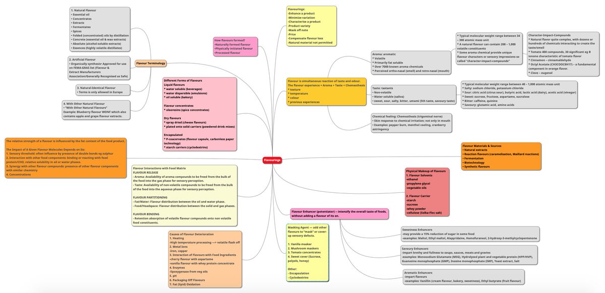 audreyliu98's tweet photo. Here's my mind map on Flavourings:
https://t.co/aBMedJUhHl
#imk221 #flavourings https://t.co/NTVwTNp9ZH