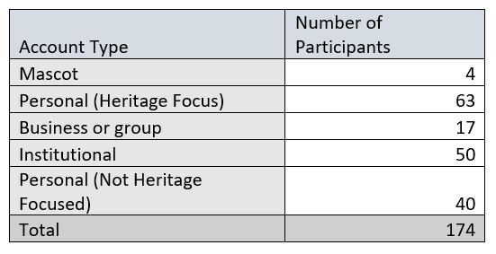 3. 174 individual accounts took part over the week. The study had participants from across the field, 36% of accounts were run by individuals ' with a heritage focus’ with 'institutional' accounts representing 29% of participants.  #NatSCAConservation