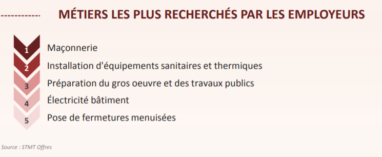 #Emploi dans le #bâtiment : Jean-Paul Rousseau, dirigeant de <a href="/AdValidem/">AD VALIDEM</a> témoigne  " Je remercie #poleemploi pour le disposition AFPR, Action de Formation Préalable au #Recrutement qui est très utile pour les professionnels que nous sommes, dans le cadre de nos recrutements"